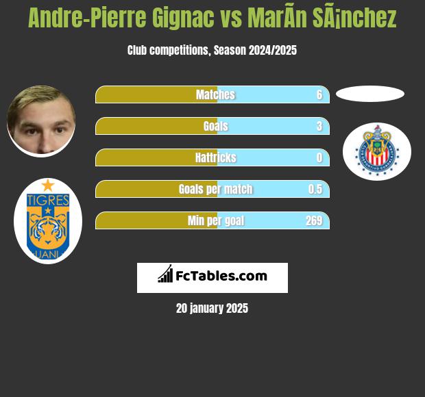 Andre-Pierre Gignac vs MarÃ­n SÃ¡nchez h2h player stats