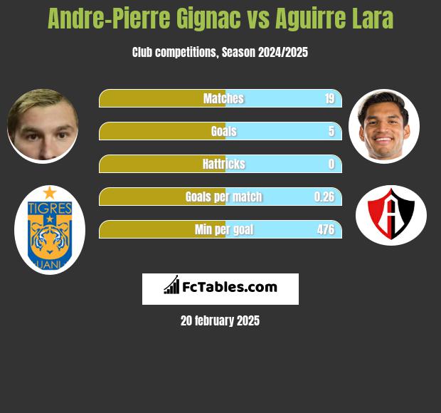 Andre-Pierre Gignac vs Aguirre Lara h2h player stats