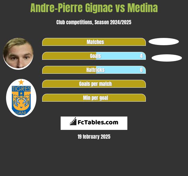 Andre-Pierre Gignac vs Medina h2h player stats