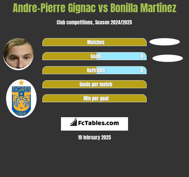 Andre-Pierre Gignac vs Bonilla Martínez h2h player stats