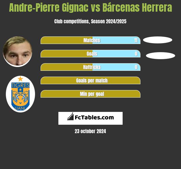 Andre-Pierre Gignac vs Bárcenas Herrera h2h player stats