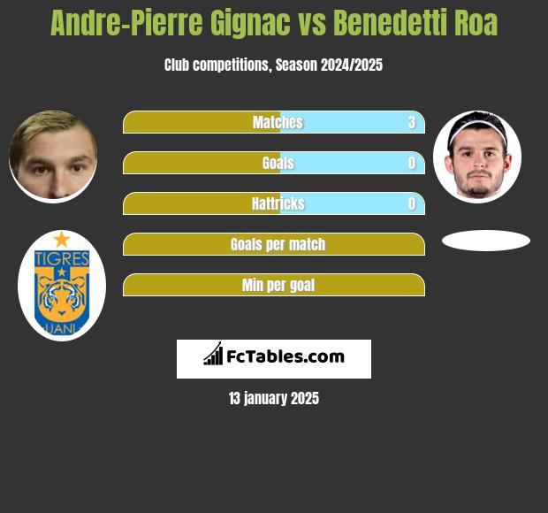 Andre-Pierre Gignac vs Benedetti Roa h2h player stats