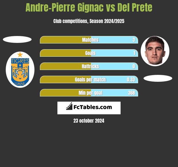 Andre-Pierre Gignac vs Del Prete h2h player stats