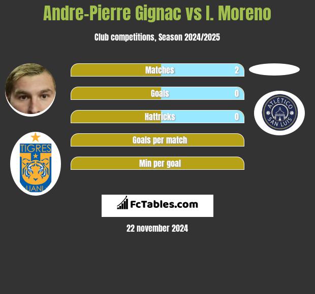 Andre-Pierre Gignac vs I. Moreno h2h player stats