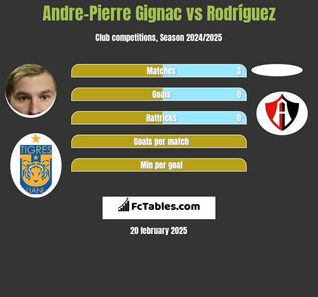 Andre-Pierre Gignac vs Rodríguez h2h player stats