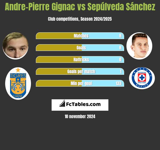 Andre-Pierre Gignac vs Sepúlveda Sánchez h2h player stats