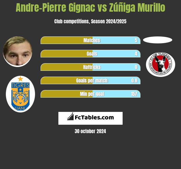 Andre-Pierre Gignac vs Zúñiga Murillo h2h player stats