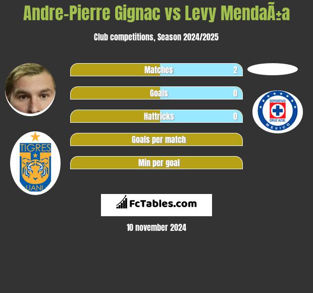 Andre-Pierre Gignac vs Levy MendaÃ±a h2h player stats