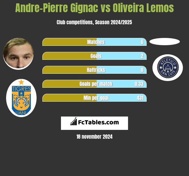 Andre-Pierre Gignac vs Oliveira Lemos h2h player stats