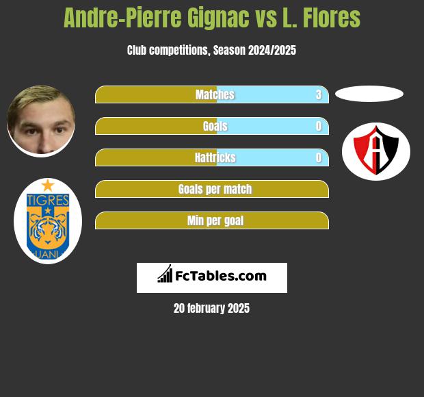 Andre-Pierre Gignac vs L. Flores h2h player stats