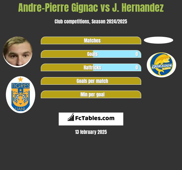 Andre-Pierre Gignac vs J. Hernandez h2h player stats