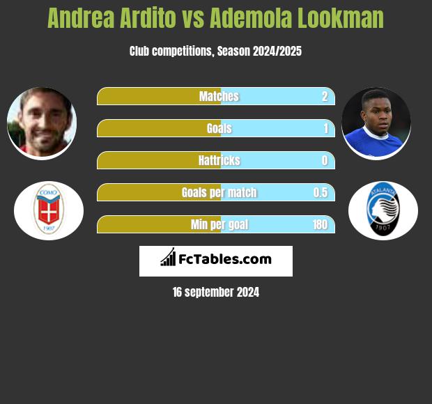 Andrea Ardito vs Ademola Lookman h2h player stats