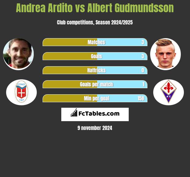 Andrea Ardito vs Albert Gudmundsson h2h player stats