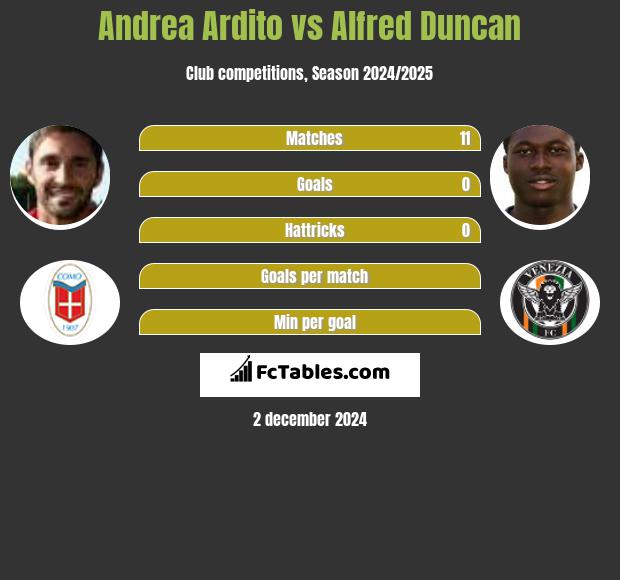 Andrea Ardito vs Alfred Duncan h2h player stats