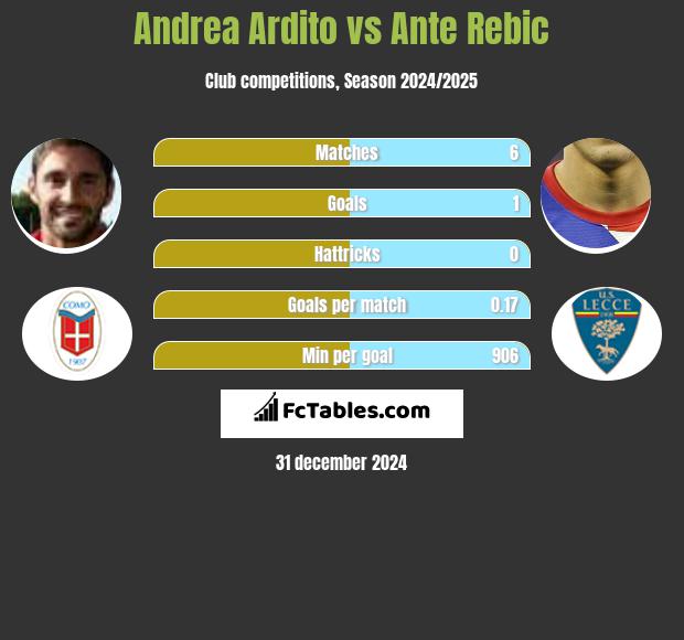 Andrea Ardito vs Ante Rebic h2h player stats