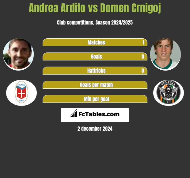 Andrea Ardito vs Domen Crnigoj h2h player stats