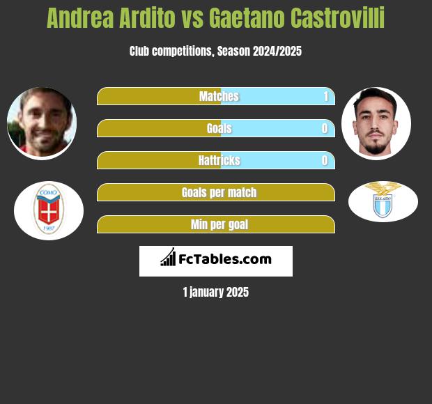 Andrea Ardito vs Gaetano Castrovilli h2h player stats