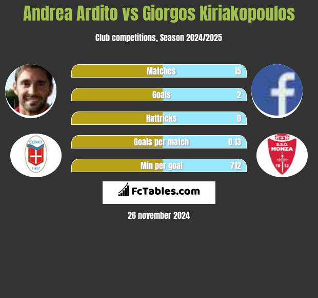 Andrea Ardito vs Giorgos Kiriakopoulos h2h player stats