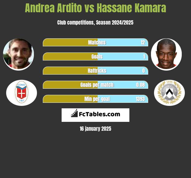 Andrea Ardito vs Hassane Kamara h2h player stats