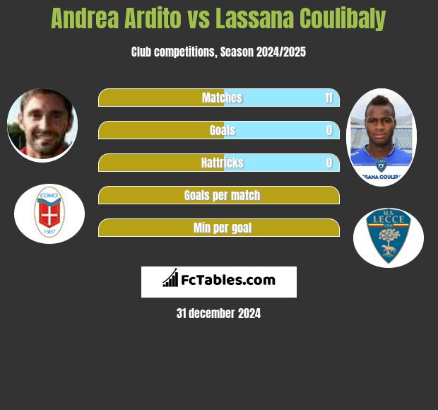 Andrea Ardito vs Lassana Coulibaly h2h player stats