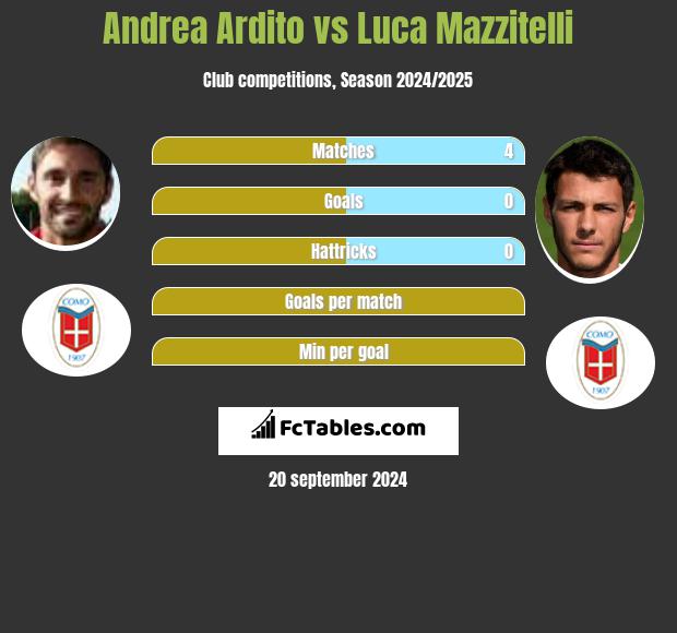 Andrea Ardito vs Luca Mazzitelli h2h player stats