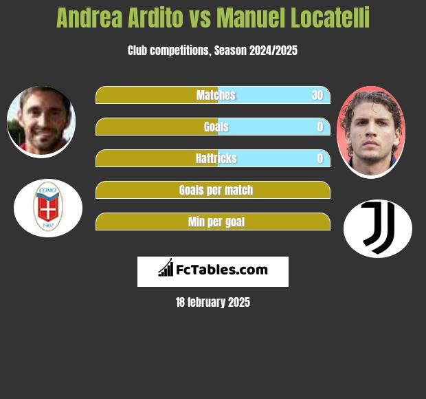 Andrea Ardito vs Manuel Locatelli h2h player stats