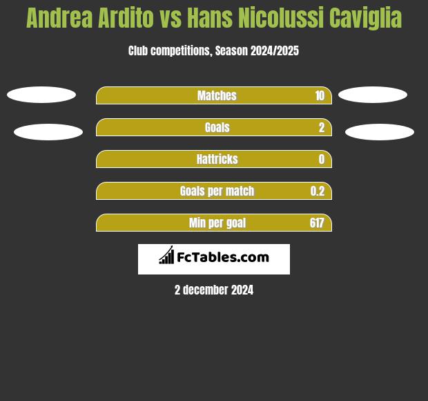 Andrea Ardito vs Hans Nicolussi Caviglia h2h player stats