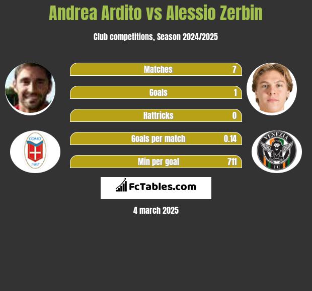 Andrea Ardito vs Alessio Zerbin h2h player stats