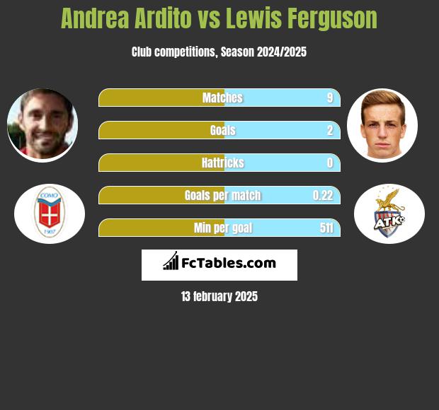 Andrea Ardito vs Lewis Ferguson h2h player stats