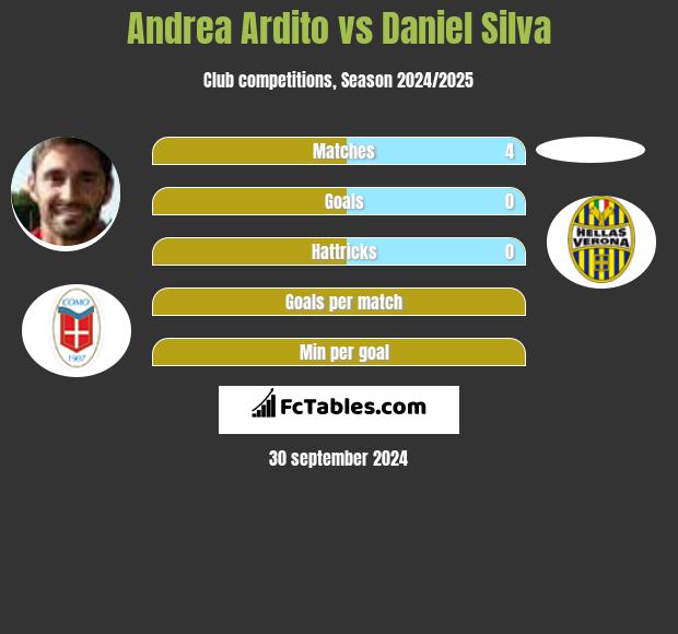 Andrea Ardito vs Daniel Silva h2h player stats