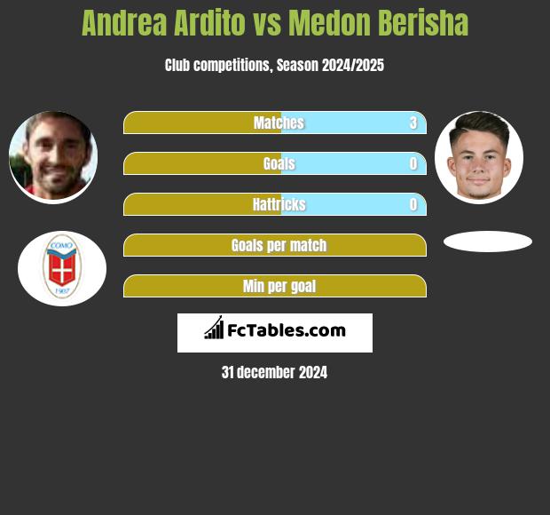 Andrea Ardito vs Medon Berisha h2h player stats