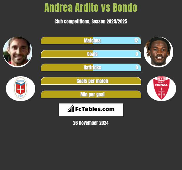 Andrea Ardito vs Bondo h2h player stats