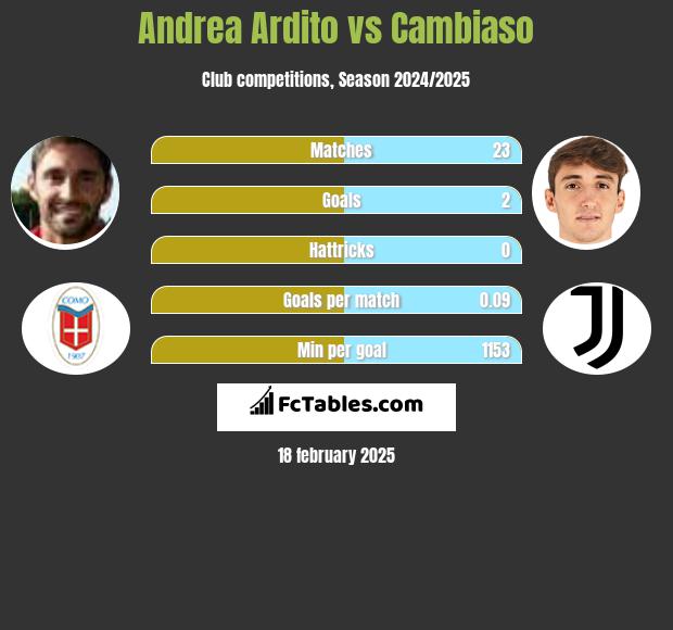 Andrea Ardito vs Cambiaso h2h player stats