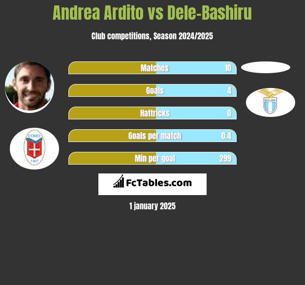 Andrea Ardito vs Dele-Bashiru h2h player stats