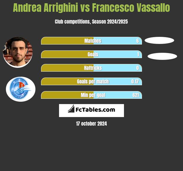 Andrea Arrighini vs Francesco Vassallo h2h player stats