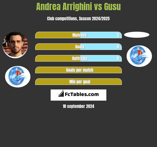 Andrea Arrighini vs Gusu h2h player stats