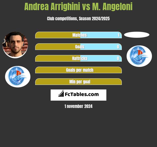 Andrea Arrighini vs M. Angeloni h2h player stats