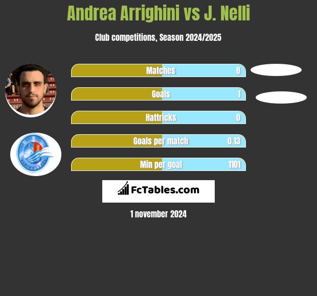 Andrea Arrighini vs J. Nelli h2h player stats