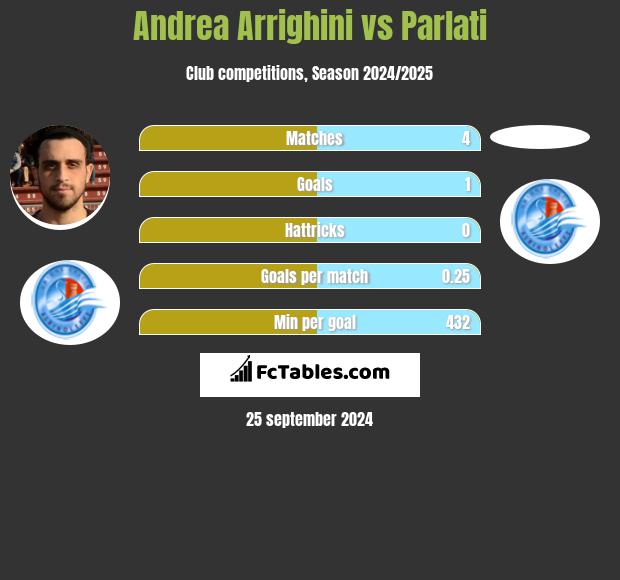 Andrea Arrighini vs Parlati h2h player stats