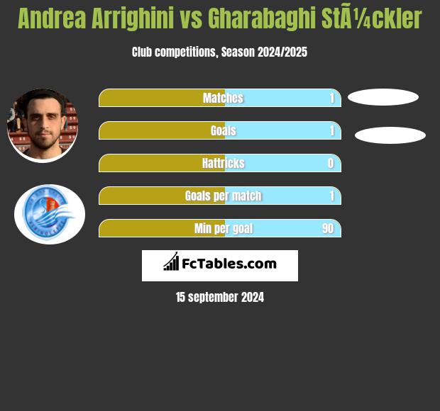 Andrea Arrighini vs Gharabaghi StÃ¼ckler h2h player stats