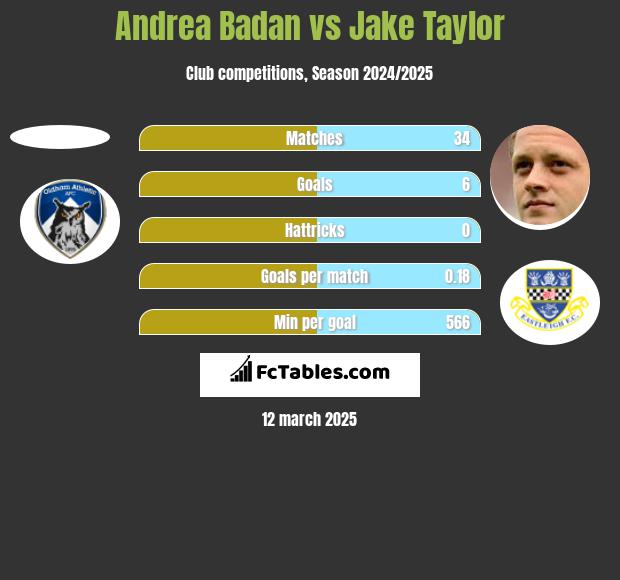 Andrea Badan vs Jake Taylor h2h player stats