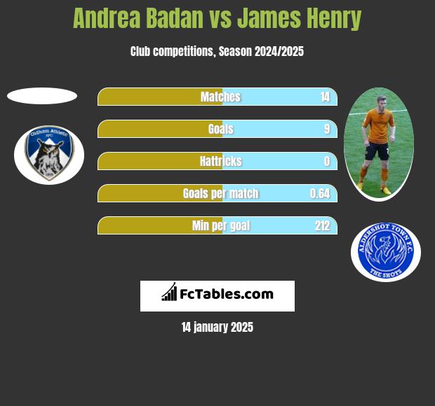 Andrea Badan vs James Henry h2h player stats