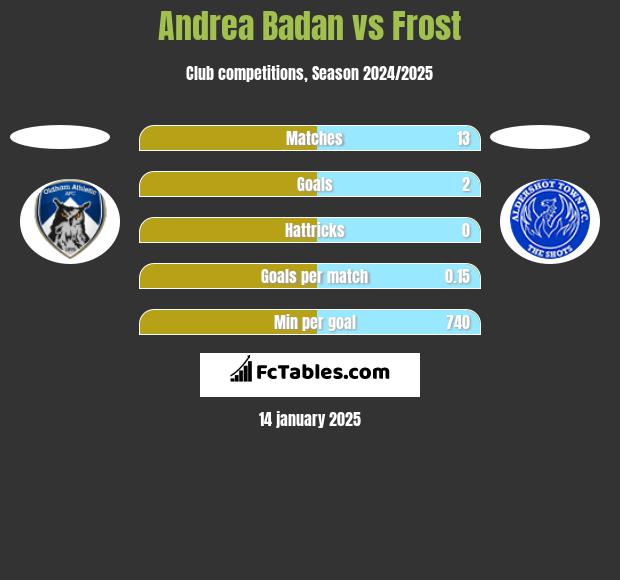 Andrea Badan vs Frost h2h player stats