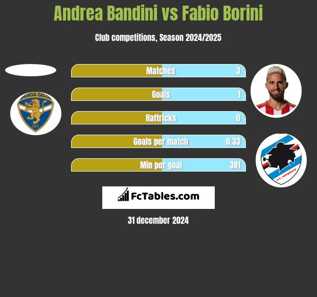 Andrea Bandini vs Fabio Borini h2h player stats