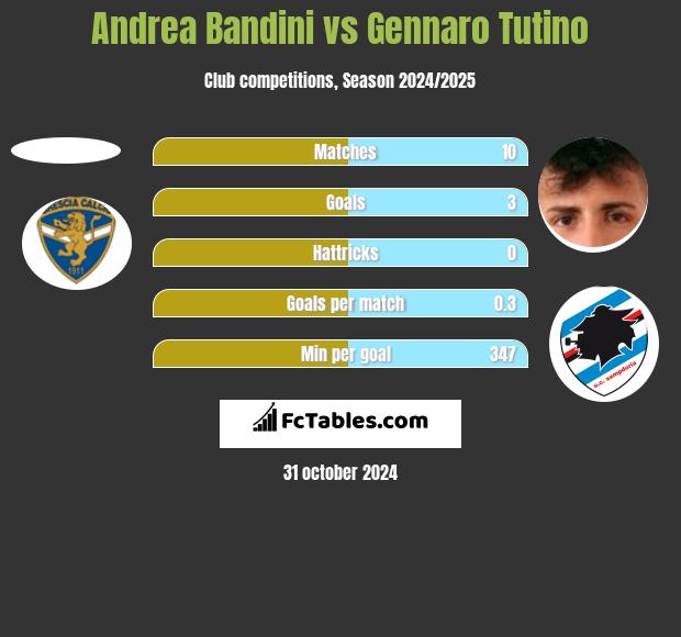 Andrea Bandini vs Gennaro Tutino h2h player stats