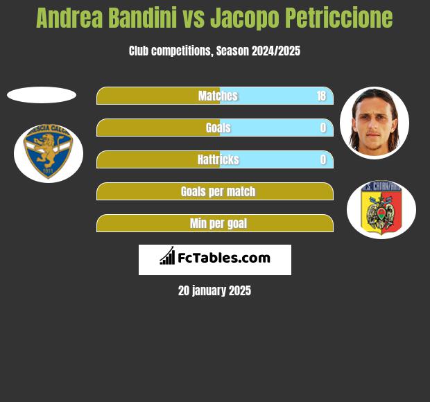 Andrea Bandini vs Jacopo Petriccione h2h player stats