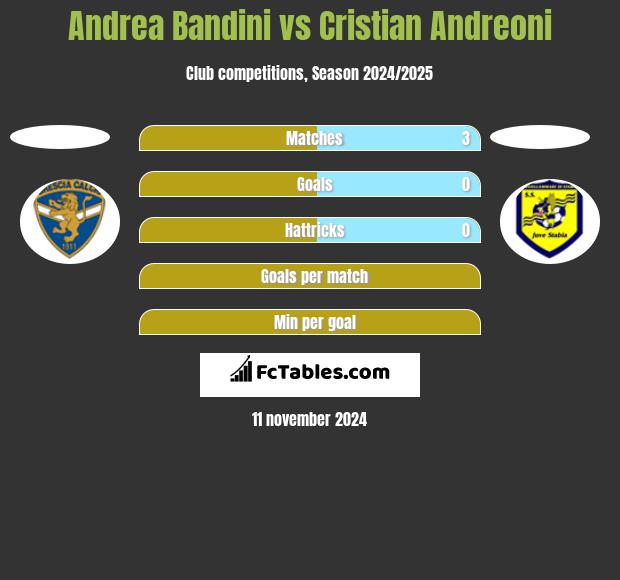 Andrea Bandini vs Cristian Andreoni h2h player stats