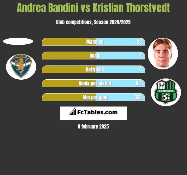 Andrea Bandini vs Kristian Thorstvedt h2h player stats