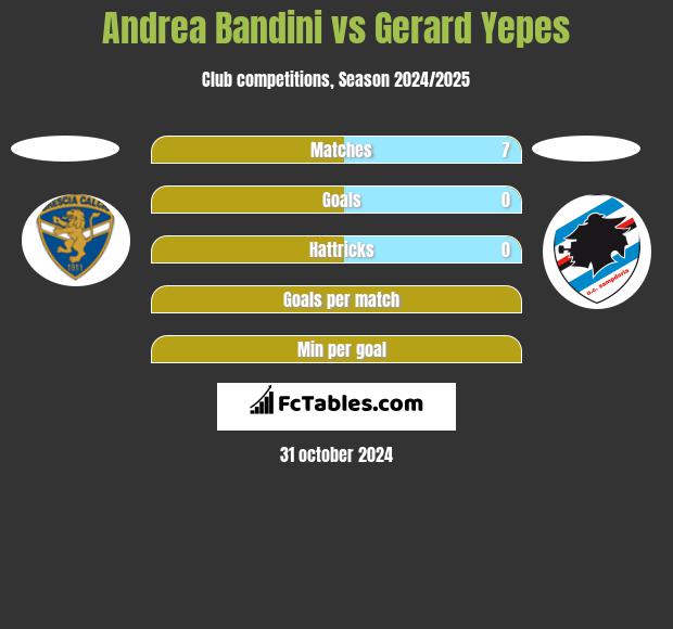 Andrea Bandini vs Gerard Yepes h2h player stats