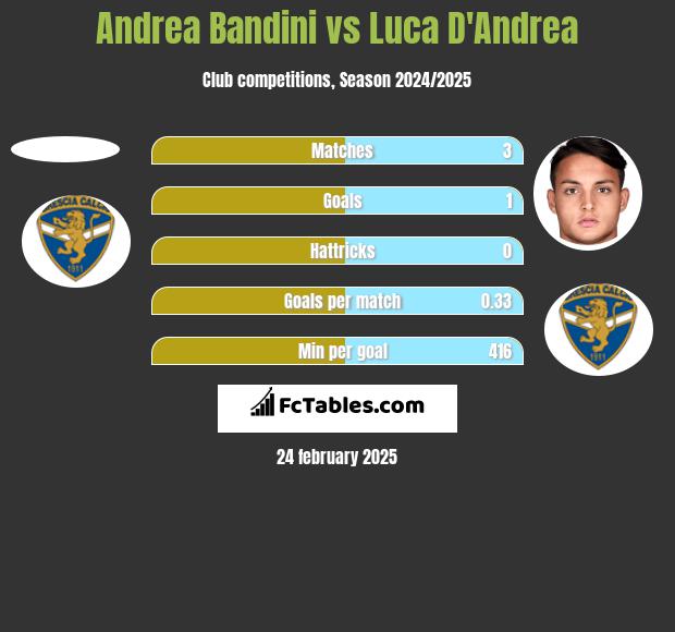 Andrea Bandini vs Luca D'Andrea h2h player stats